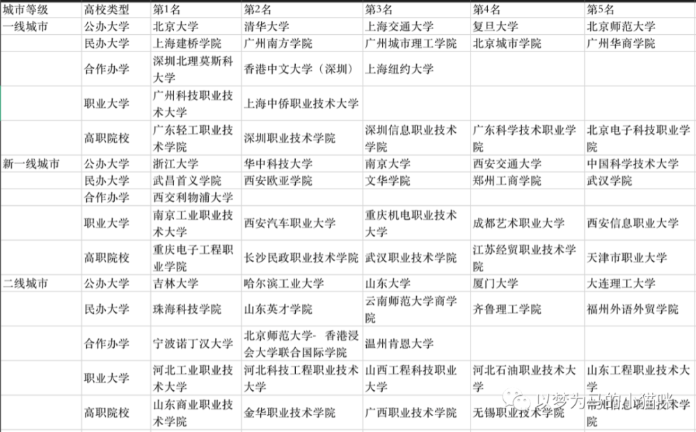 全国各线城市“各类型大学”排名前5强