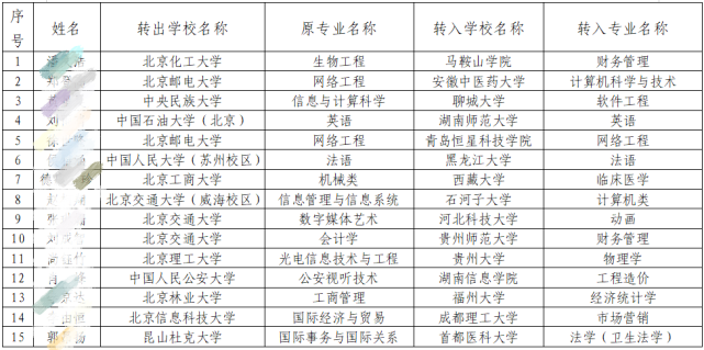 混不下去了, 北京985大学生转学民办高校, 为能毕业只好自降身份