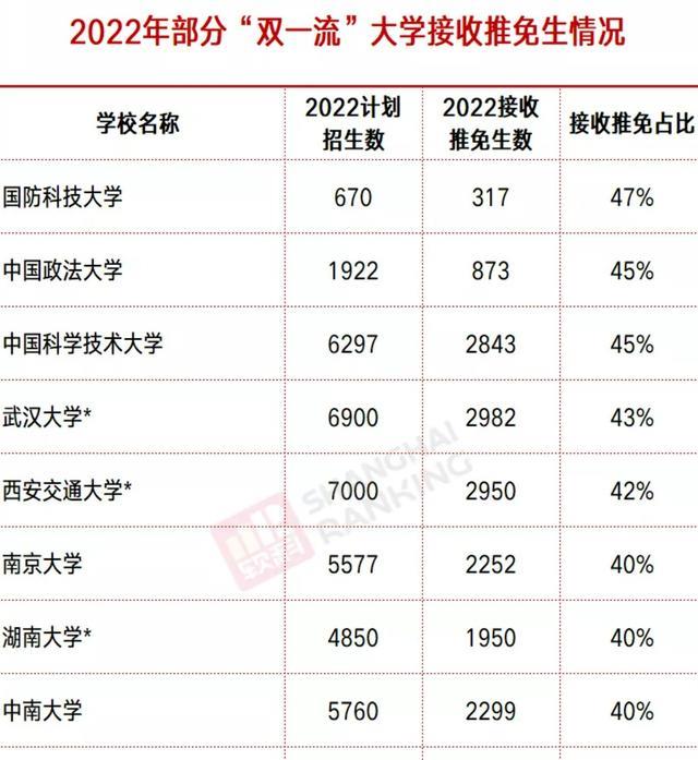 考研: 9所双一流名校推免生比例不低于4成, 没有清华北大