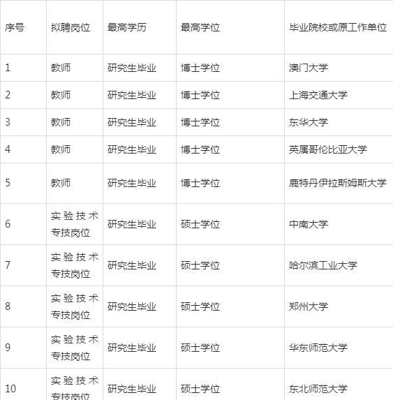 上海应用技术大学拟聘人员公布, 毕业来自上海交大、郑州大学