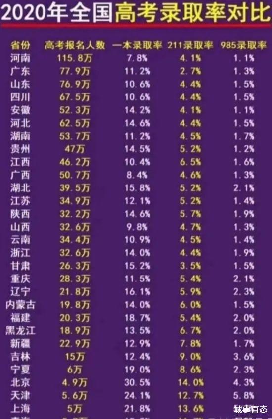 浙江考生考985、211多难, 你知道吗?