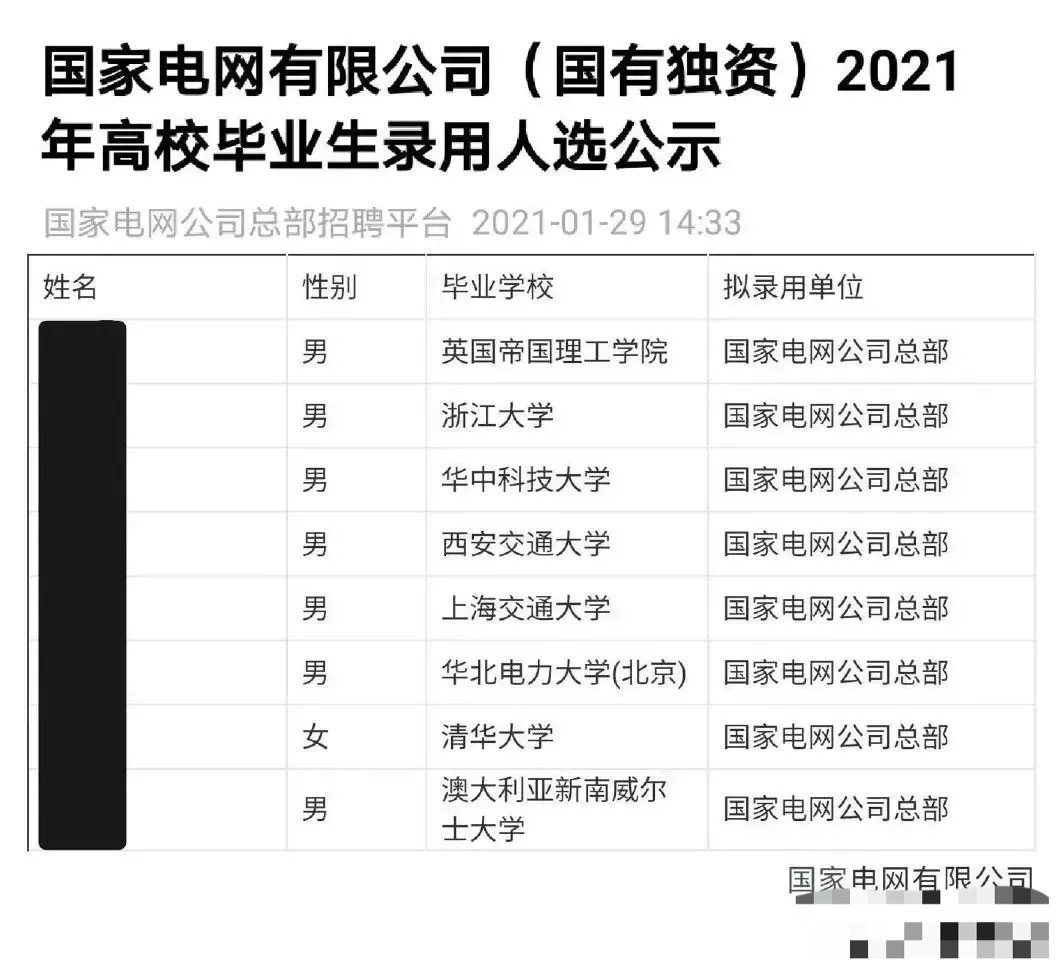 国家电网拟录用高校毕业生: 五人毕业于985, 两人留学海外