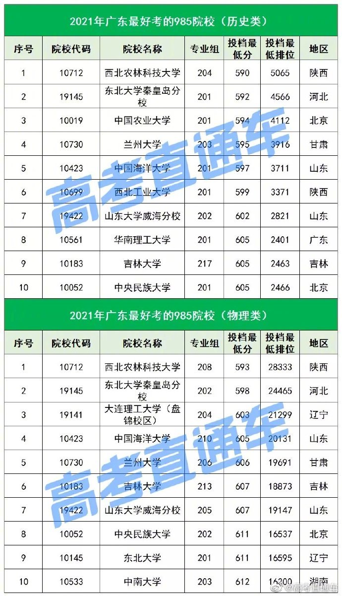 2021年各省最好考的985/211院校盘点（上）