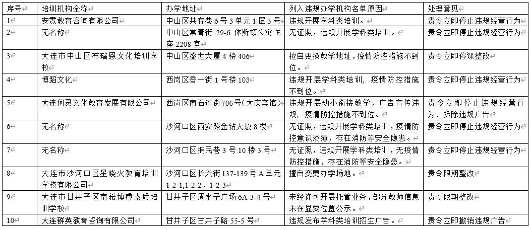 大连市教育局公布违规办学机构名单