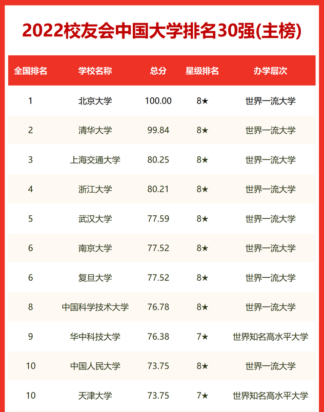 2022中国“双非”大学排名, 南方科大无缘前10, 燕山大学备受争议