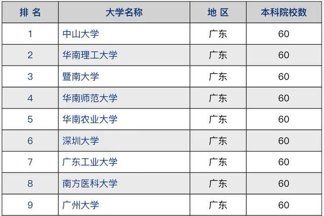 广东省大学20强: 华南师大、华南农大依然坚挺, 深圳大学紧随靠后