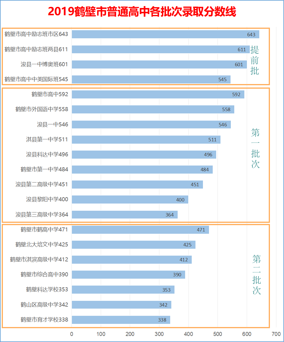 初三生如何选高中? 从鹤壁2019分数线排名看各校大对比!