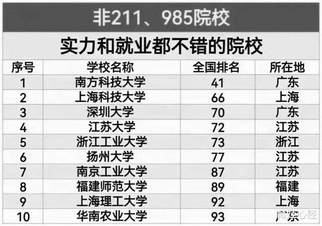 我国“双非”名校排名: 浙工大第5, 南科大稳居第1