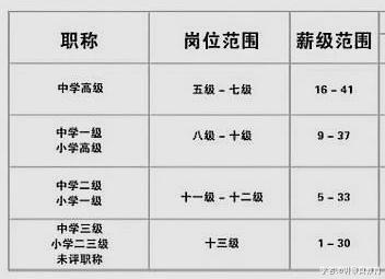 评上中级职称后一直是十级, 除非评上高级才会变成7级, 为何?