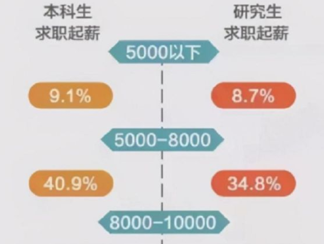 研究生和本科生的差距, 4张图告诉你真相, 网友: 人间真实