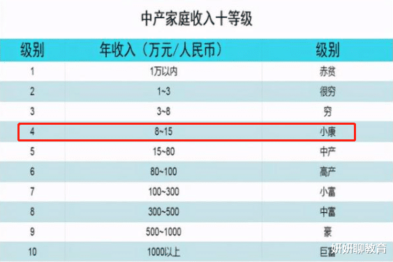 “中产家庭收入”排名出炉, 4级以上属于小康, 看你位于哪一级?