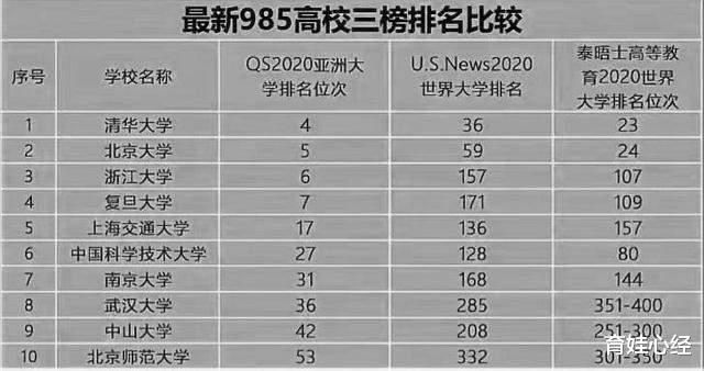 985大学在国外三榜排名, 第3名不是复旦、交大, 武大进入前10强