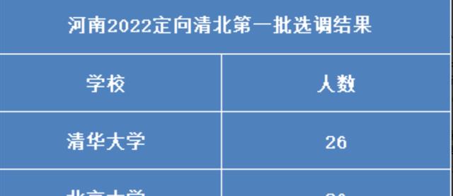 清华大学和北京大学毕业生选择在河南省做选调生的人数平分秋色