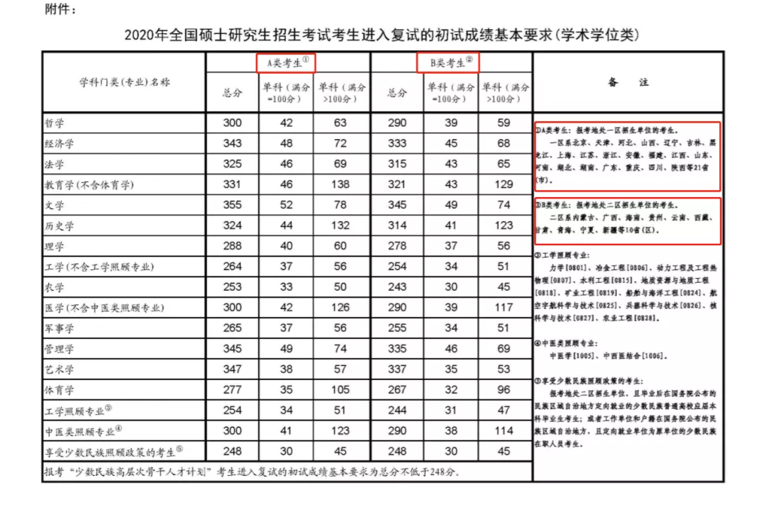 萌新入门 | 最详细的考研知识集锦, 别再走弯路了