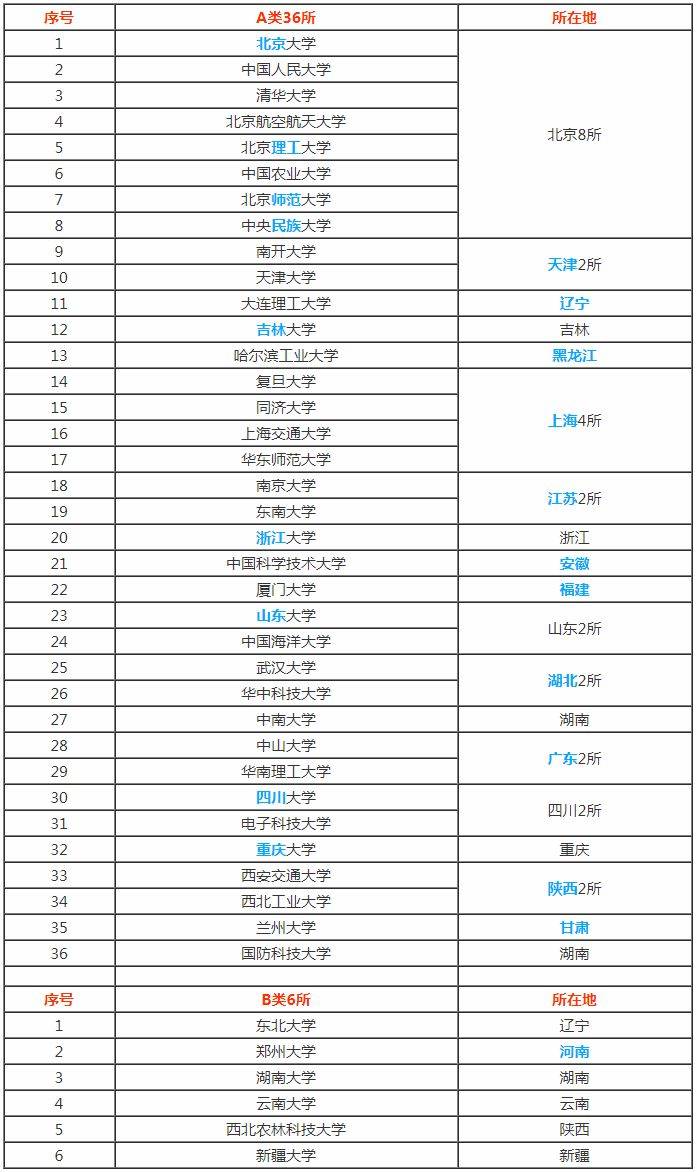 2022高考志愿: 何为双一流、985、211、C9、34所