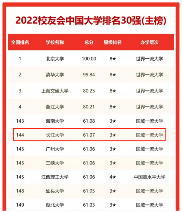 最新中国大学排名发布: 湖北这所高校成“黑马”, 高居省属前3强