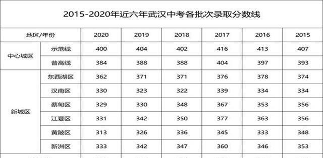 2022年中考, 学生“多少分”能考上
, 任教20年班主任这样预测