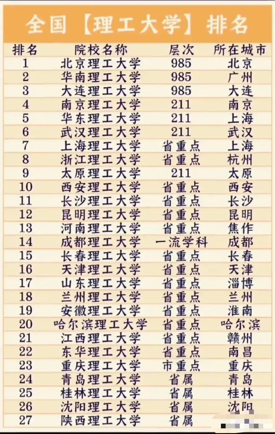 全国理工大学排行榜: 北京理工第一, 太原理工低于浙江理工, 陕西理工垫底