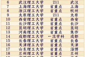 全国理工大学排行榜: 北京理工第一, 太原理工低于浙江理工, 陕西理工垫底