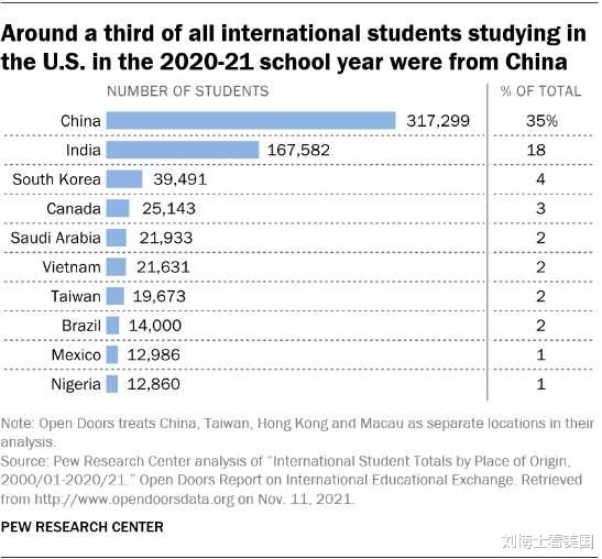 光学费每年就150亿美元, 55%的美国人却支持限制中国学生人数!