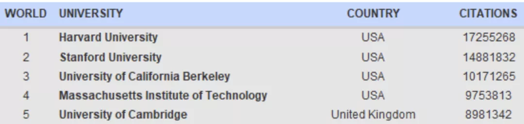 最新! 2022全球大学学术影响力排名出炉!