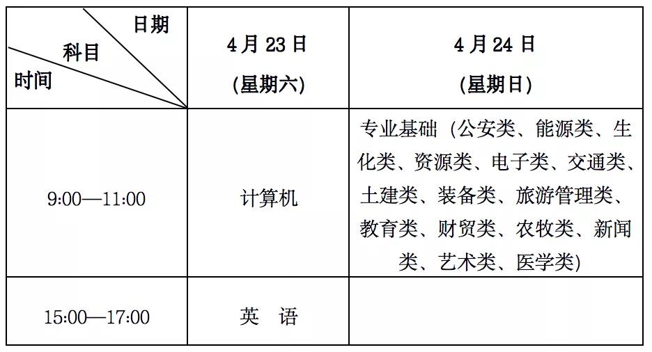 2022年甘肃省普通高校高职(专科)升本科统一考试招生工作实施方案