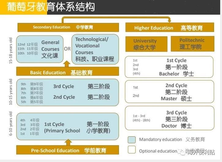 葡萄牙教育概况