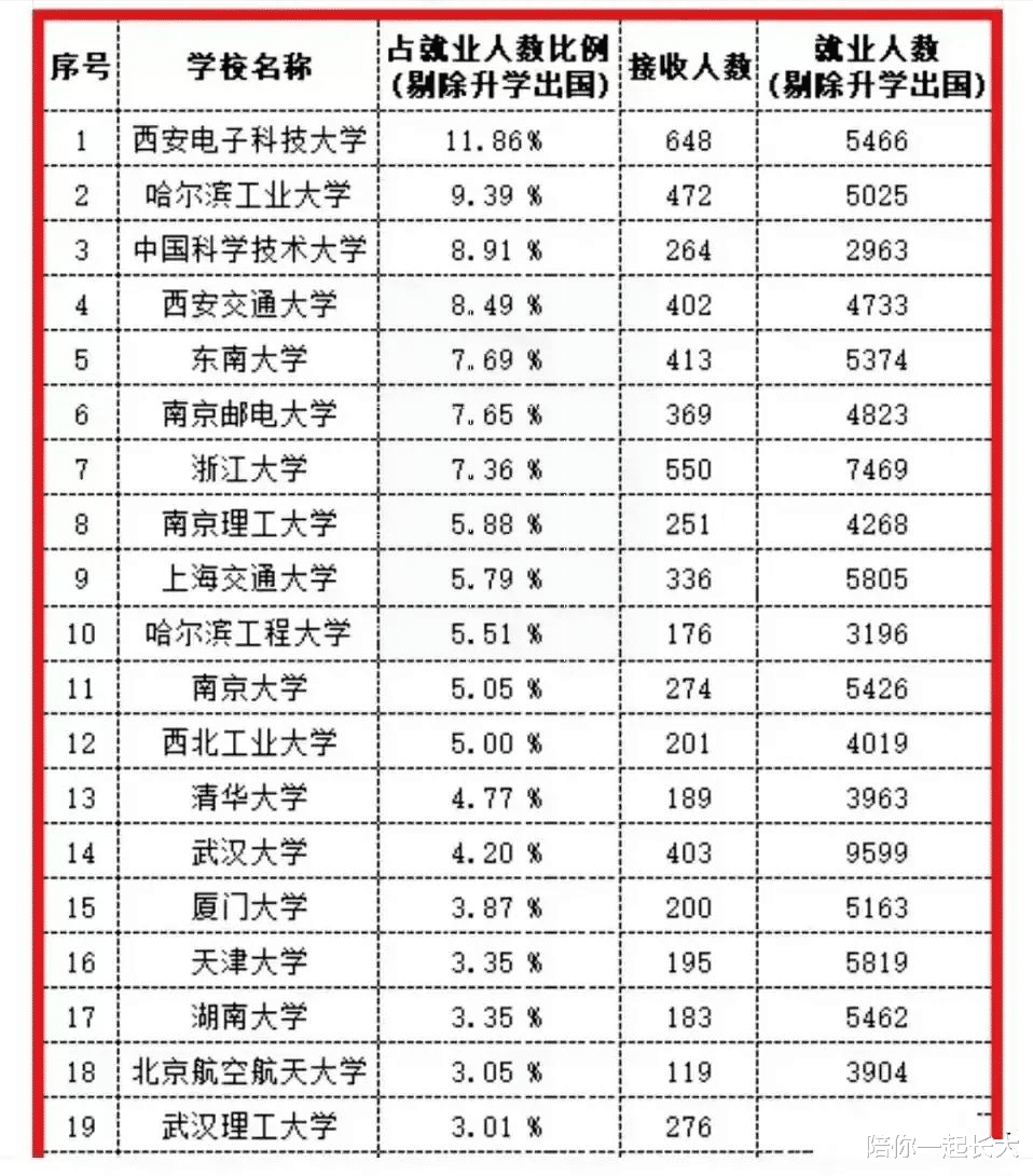 西电、南邮、哈工大数据亮眼! 这19所高校的学生, 最受华为青睐!