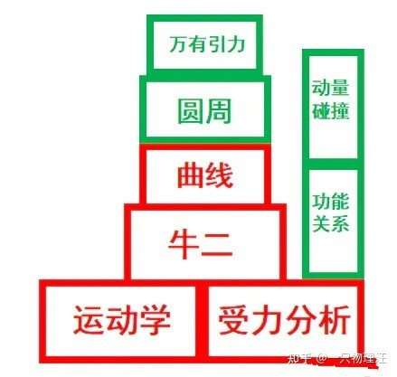 孩子高一物理很差, 从来及不了格, 该怎么学才能到60分?