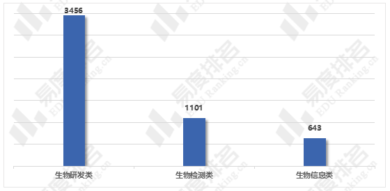 生物工程专业很多家长考生不倾向, 是什么原因?