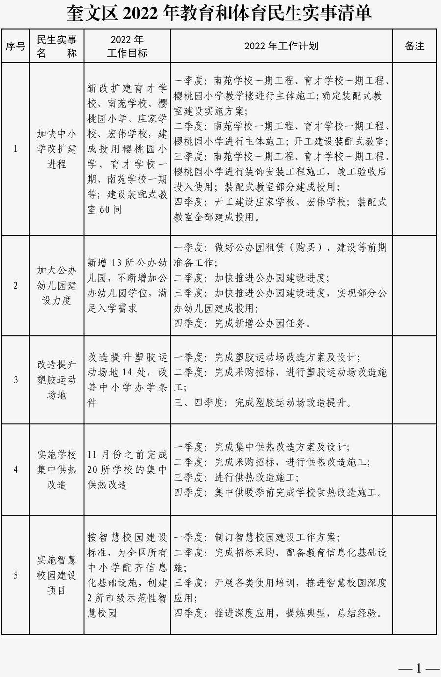 新增学位6000个 奎文教体系统2022年民生实事清单出炉