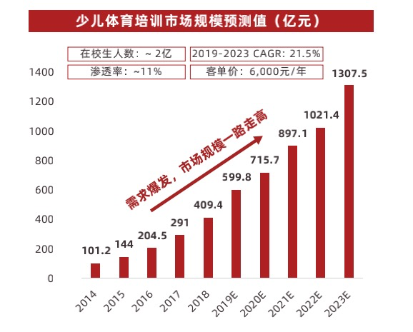 「双减」后的体育教育：千亿市场的喜与忧