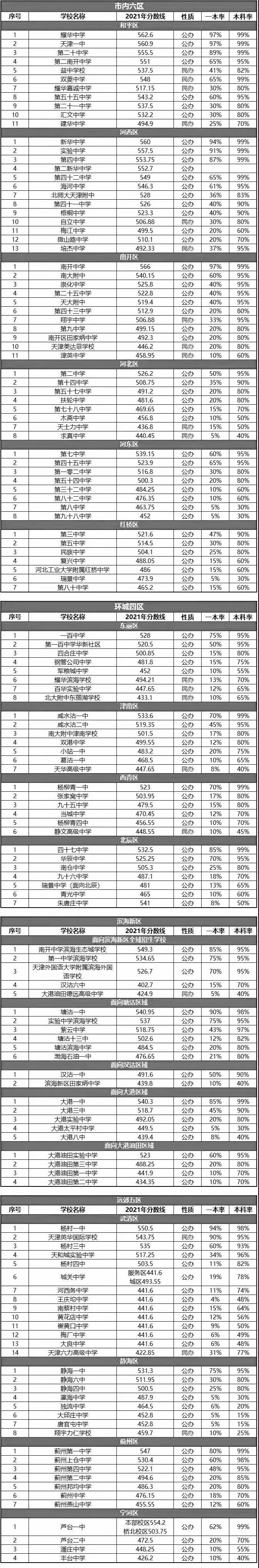 天津各区高中高考录取率排名