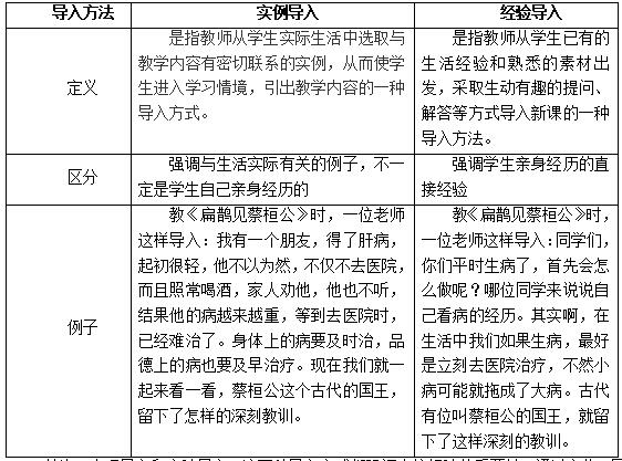 2022湖南教师考试面试指导: 课堂导入巧妙区分