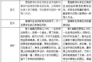 2022湖南教师考试面试指导: 课堂导入巧妙区分