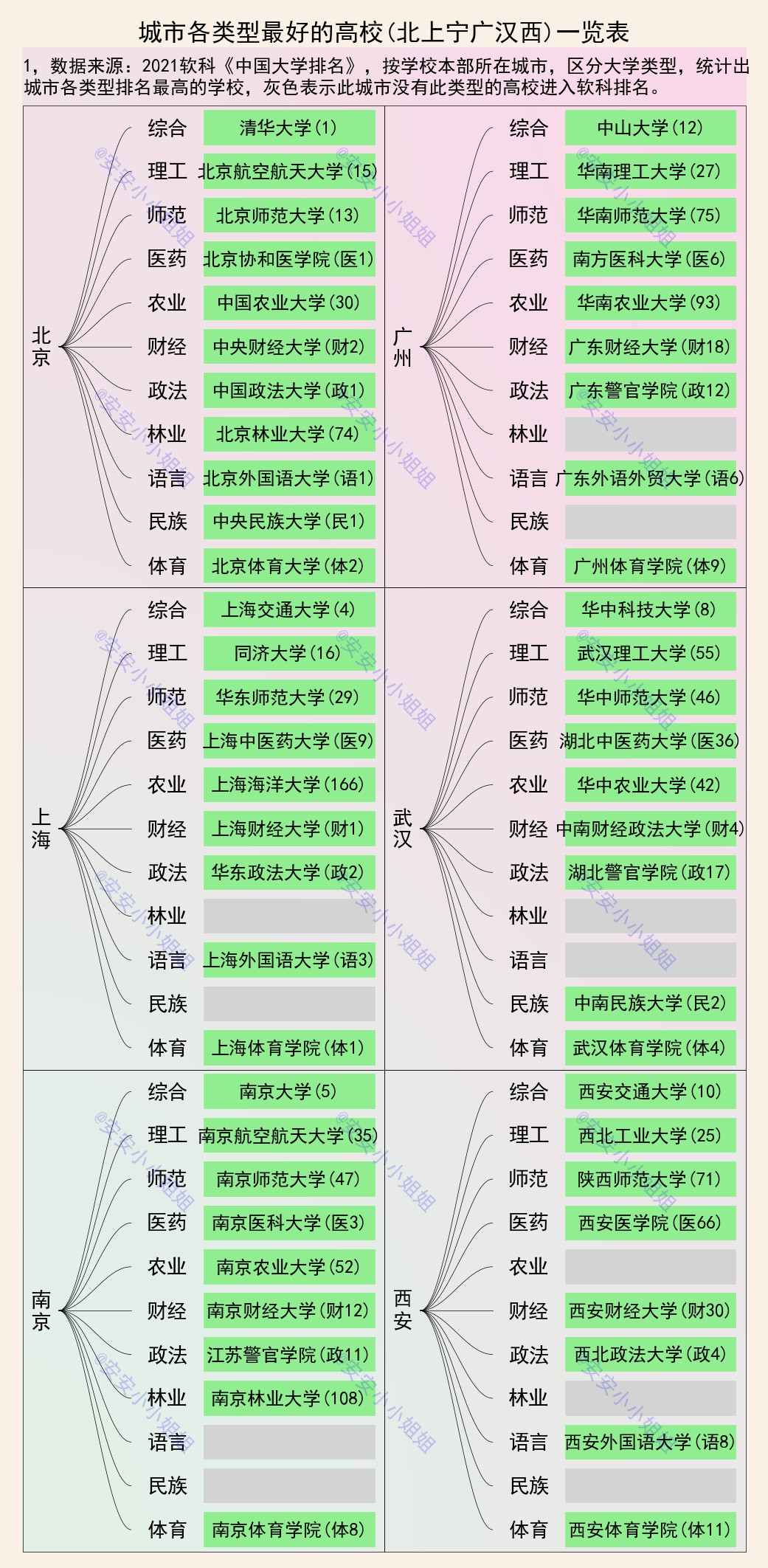 北上广、南京等12城大学对比: 11大门类中, 谁是更好的大学