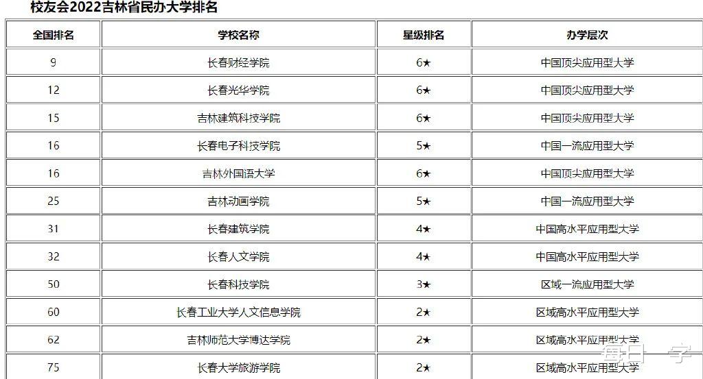 吉林省民办大学中, 长春大学旅游学院为啥垫底?