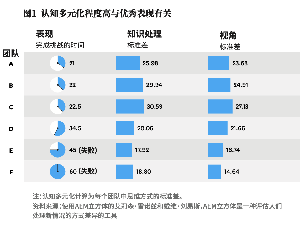 认知多元化团队，有助于更快解决问题