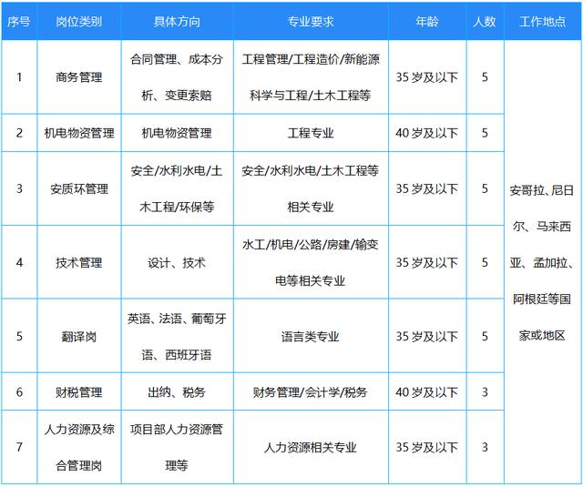 [社招]中国能建葛洲坝国际海外岗位招聘