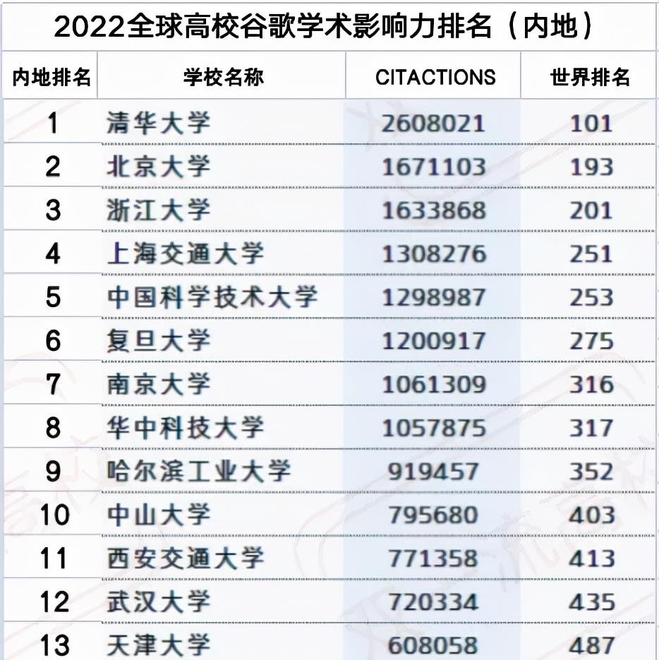 谷歌学术影响力排名, 清华国内第一, 无高校进入世界百强