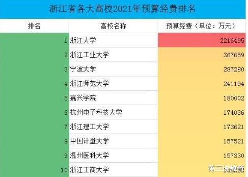 浙江高校预算排名公布: 浙江工业大位居第二, 浙江理工大稍有遗憾