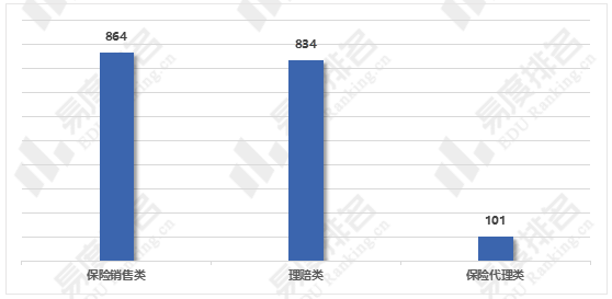 保险学专业, 本专科学历可满足大部分岗位需求