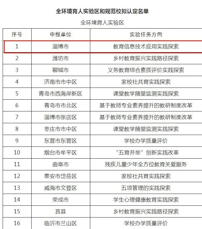 名单公示! 淄博1个单位6所学校入选!