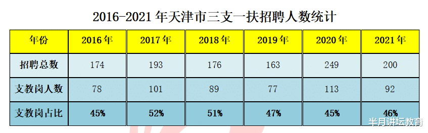 天津市三支一扶考试, 支教岗占比约占50%, 是入编的另一种途径