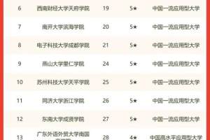 2022年中国独立学院排名: 155所大学上榜, 四川大学锦江学院第1