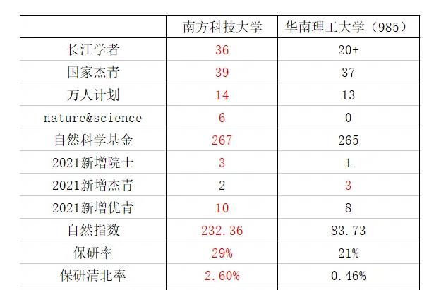 南科大办学实力如何, 未来会超过华南理工吗