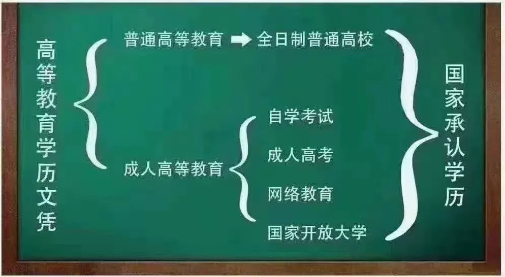 国家承认的4种学历提升方式到底怎么选?