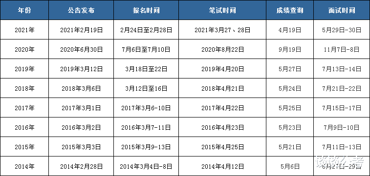 2022年贵州省考会在本月发布吗? 报名时间在公告发布后一周内开始