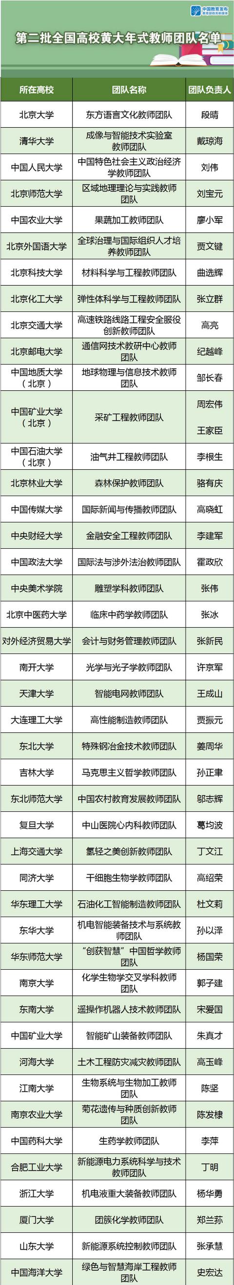 国家级名单公布! 青岛这些团队入选