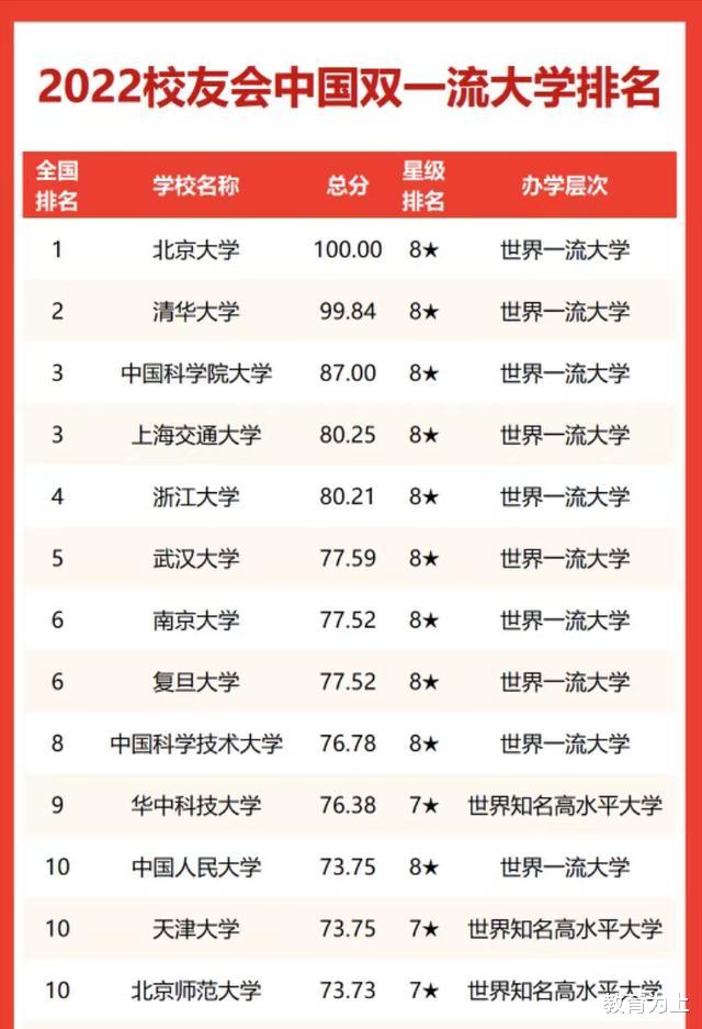 双一流高校2022年排名: 中国科学院大学仅次清北, 武汉大学进前5